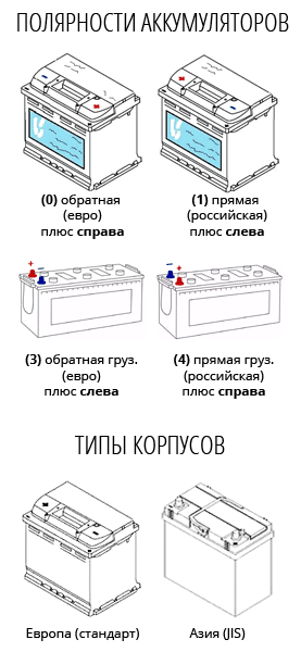 Определить стандарт автомобильного аккумулятора - европейский или азиатский JIS. Определить полярность автомобильного аккумулятора - прямая или обратная.